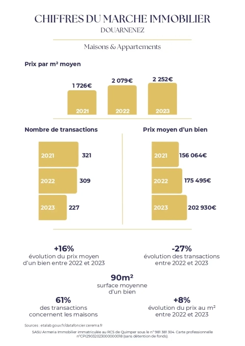 marché immobilier douarnenez